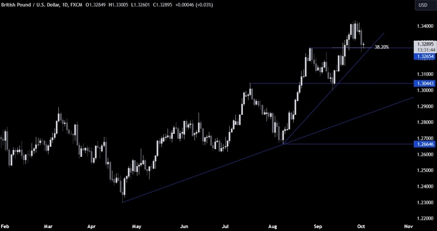GBPUSD Technical Analysis