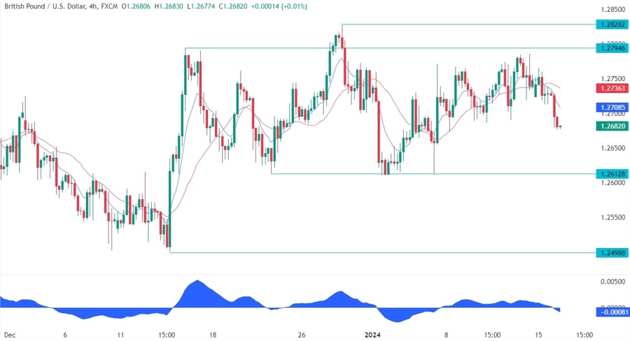 GBPUSD Technical Analysis
