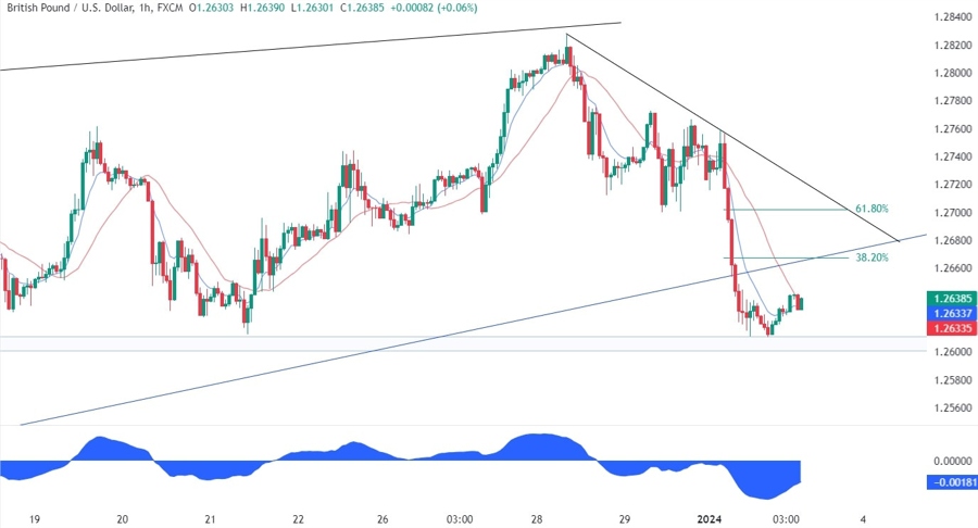 GBPUSD Technical Analysis