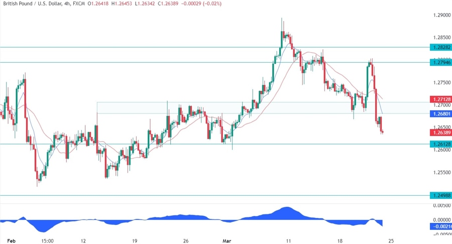 GBPUSD Technical Analysis