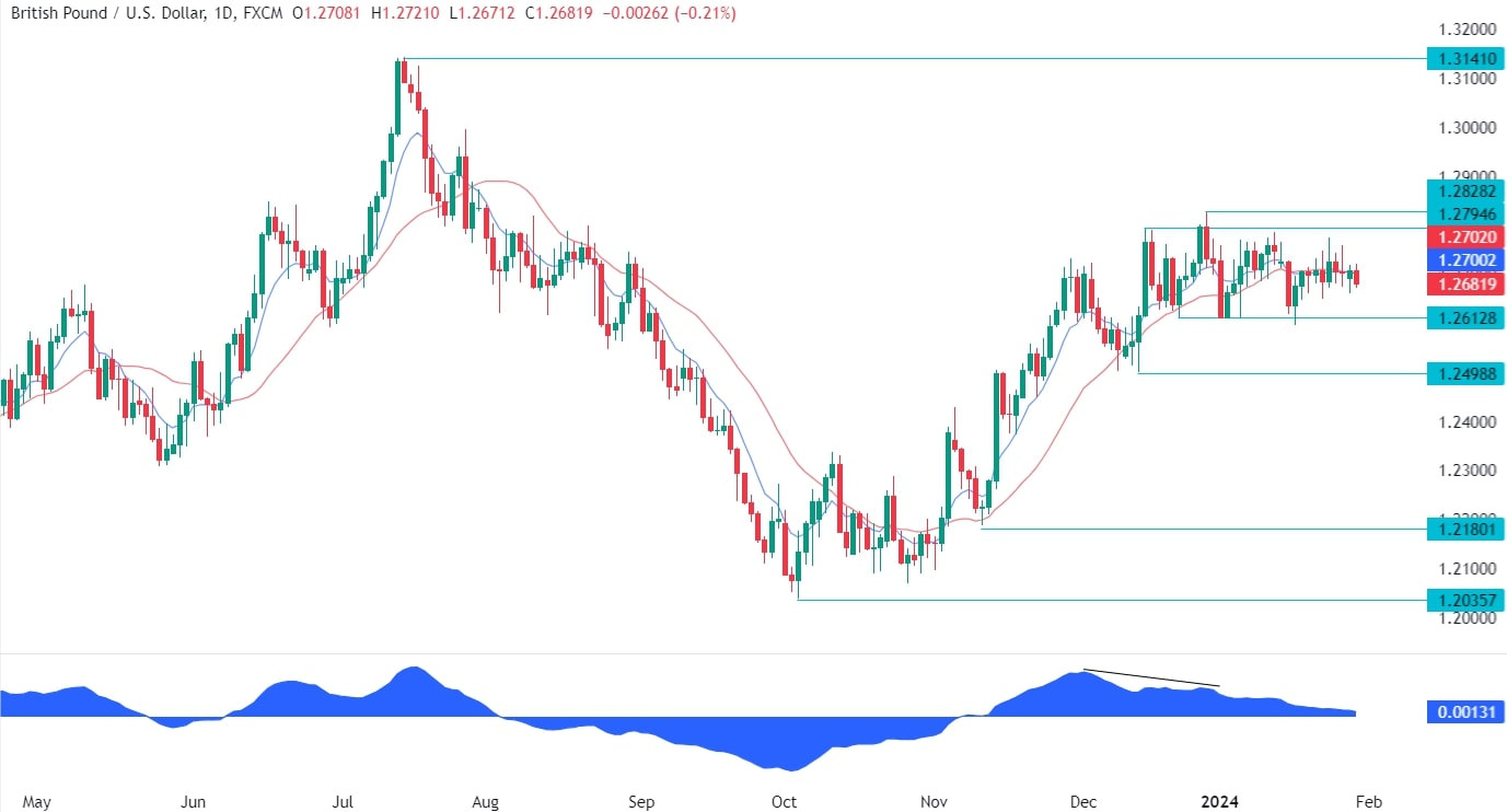 GBPUSD Technical Analysis