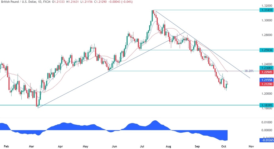 GBPUSD Technical Analysis