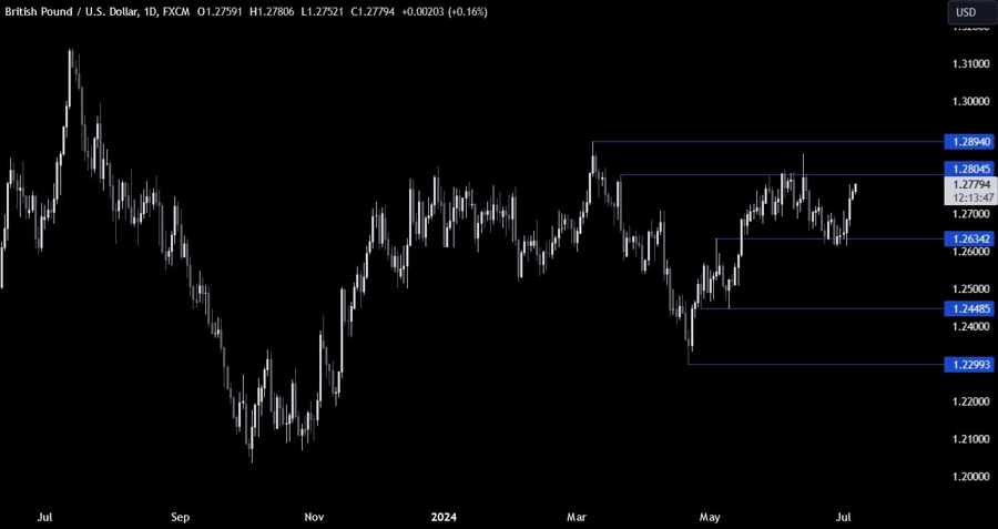 GBPUSD Technical Analysis