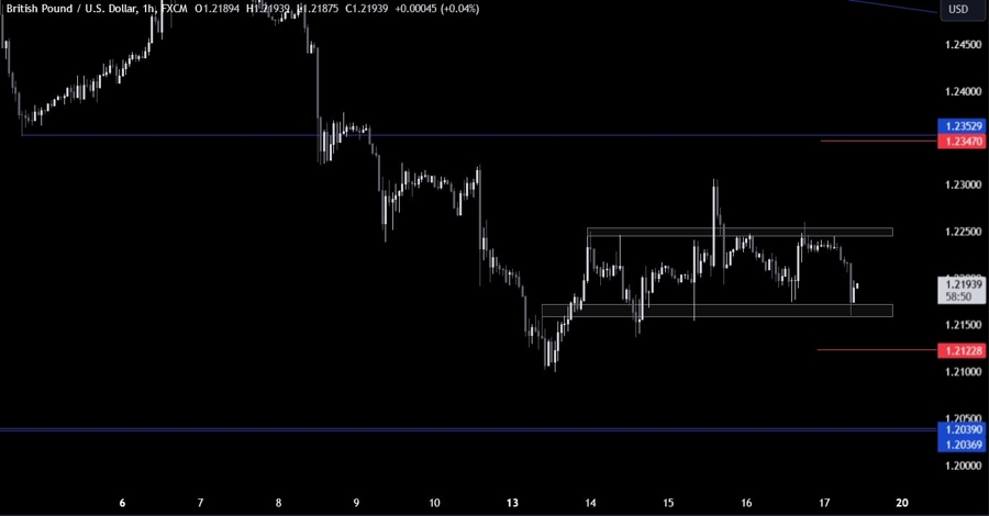 GBPUSD Technical Analysis