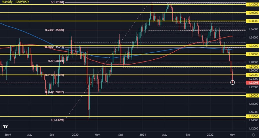 GBPUSD W1 06-05