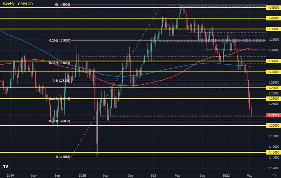 GBPUSD W1 12-05
