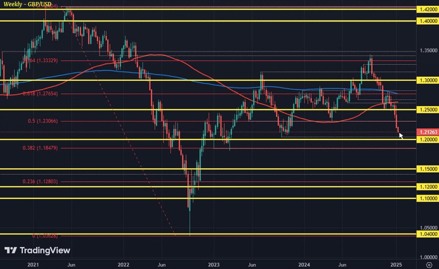 GBPUSD W1 13-01