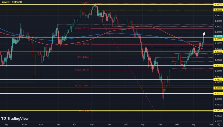 GBPUSD W1 13-07