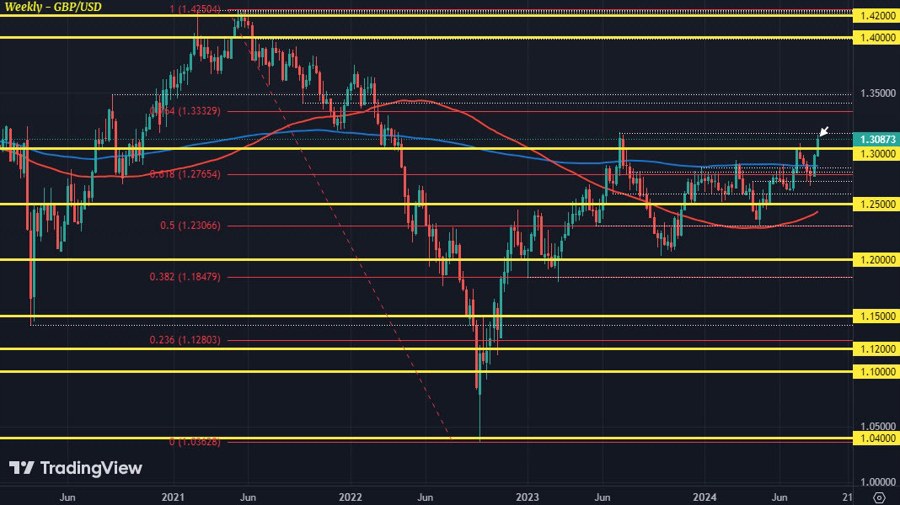 GBPUSD W1 22-08