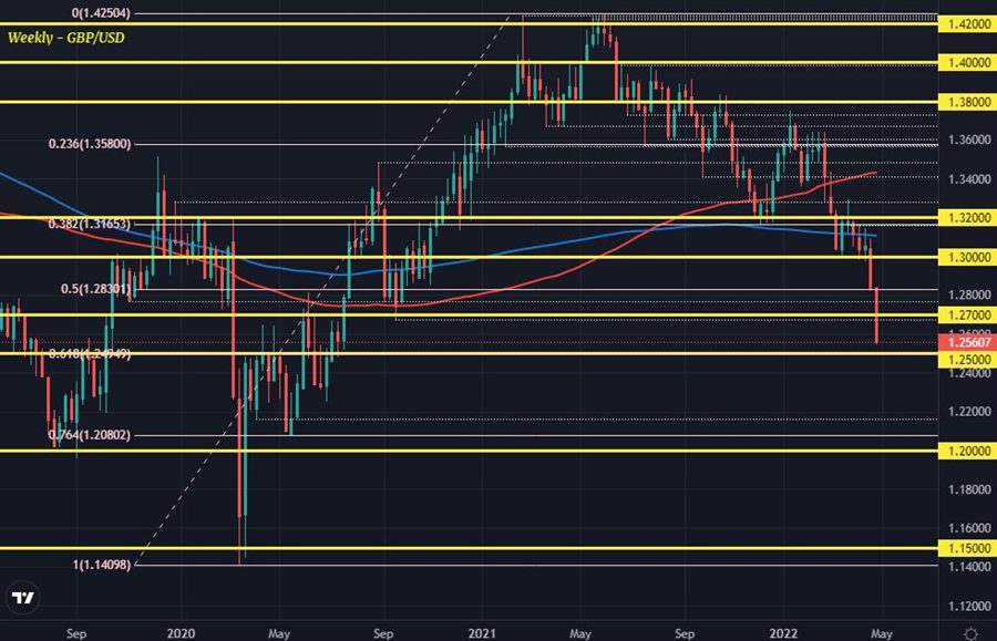 GBPUSD W1 27-04
