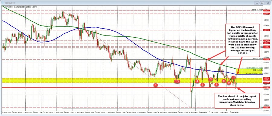 GBPUSD briefly breaks the higher 100 hour MA but backs off