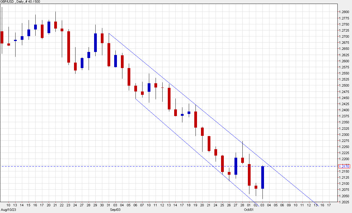 GBPUSD daily 2