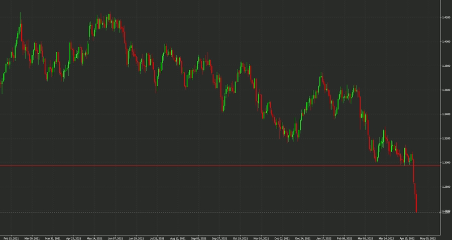 GBPUSD daily April 26