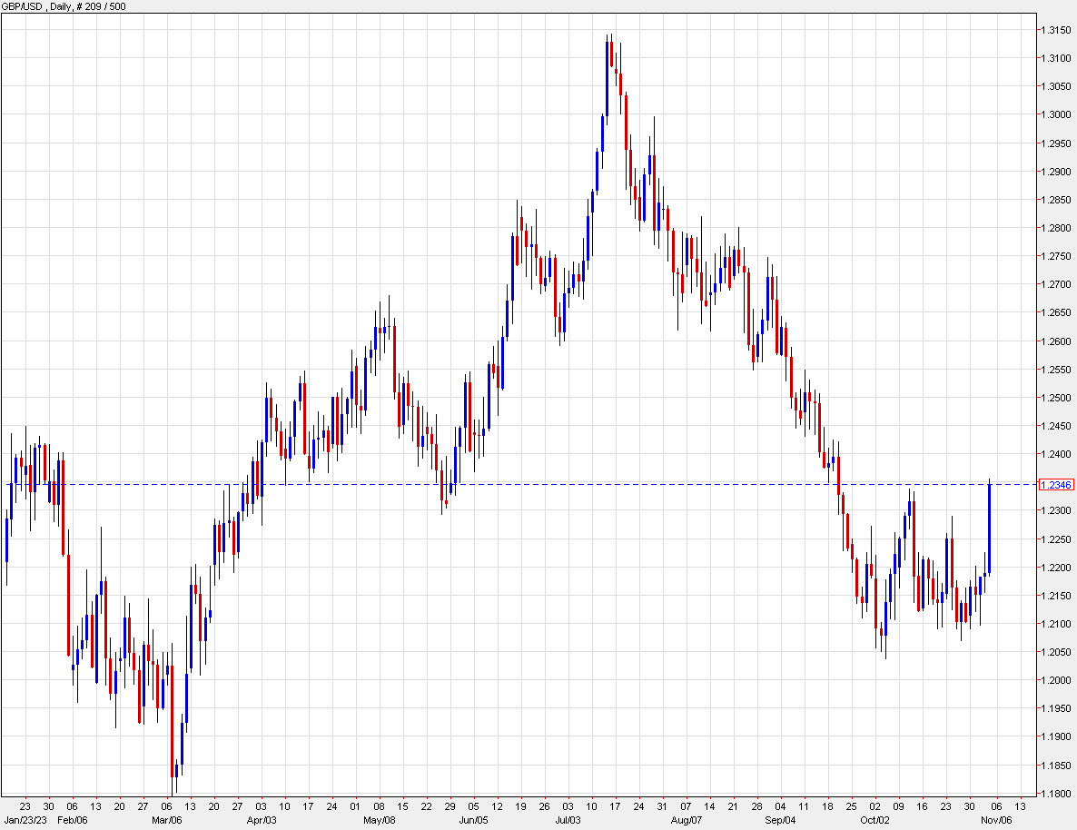GBPUSD daily chart