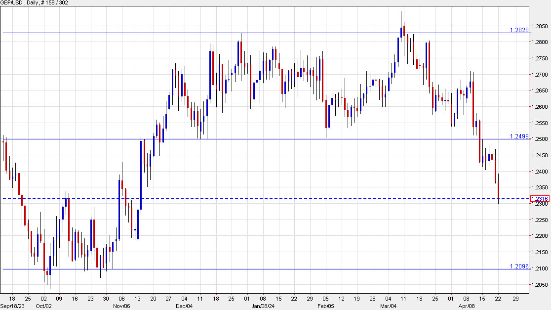 GBPUSD daily chart