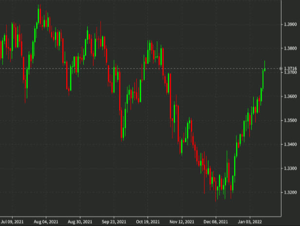 GBPUSD daily chart