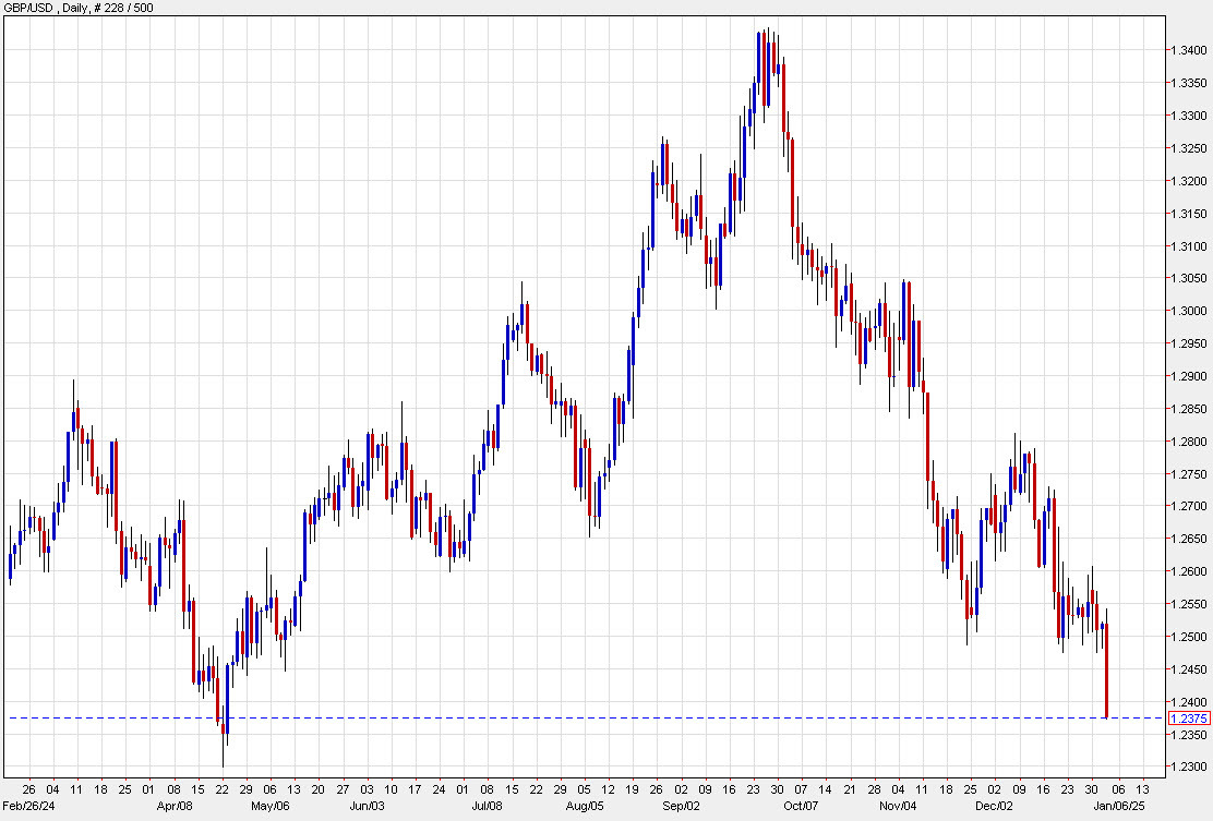 GBPUSD daily chart
