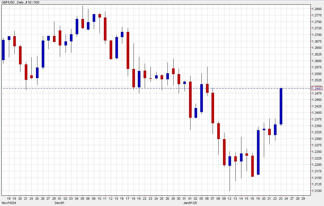 GBPUSD daily chart