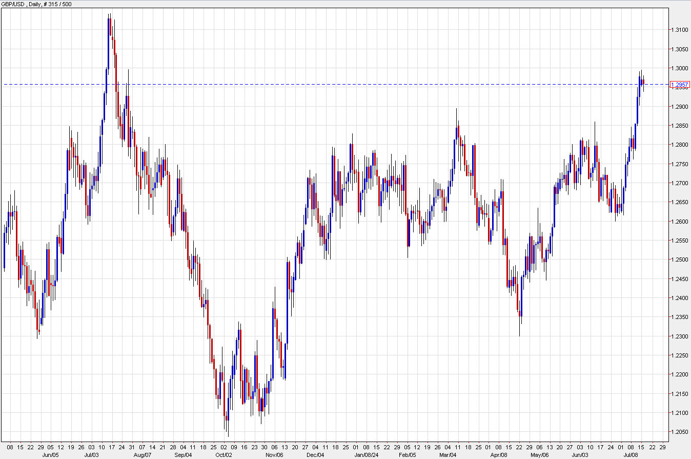 GBPUSD daily chart