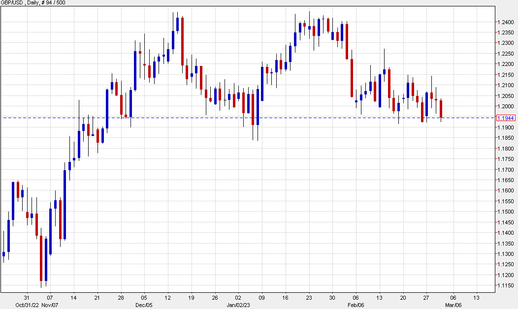GBPUSD daily d