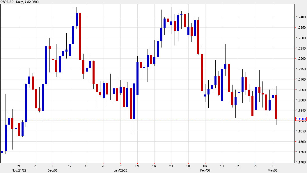 GBPUSD daily dd