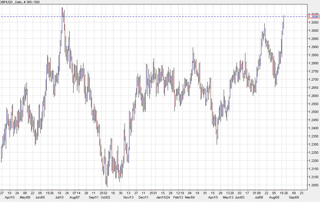 GBPUSD daily dx
