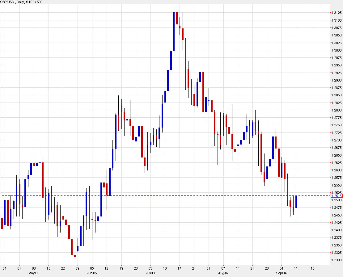 GBPUSD daily
