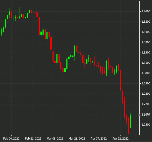 GBPUSD daily