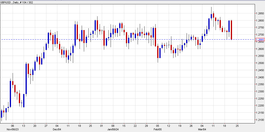 GBPUSD daily