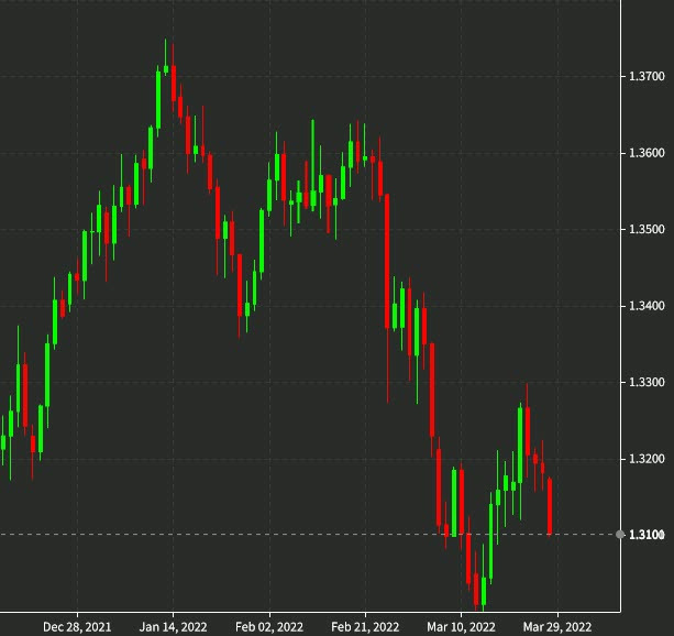 GBPUSD daily