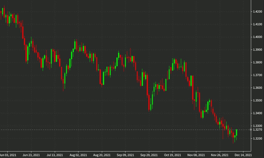 GBPUSD daily
