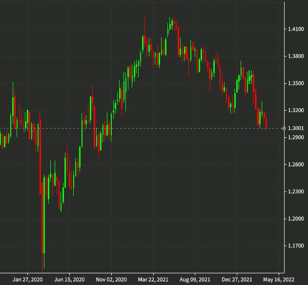 GBPUSD daily