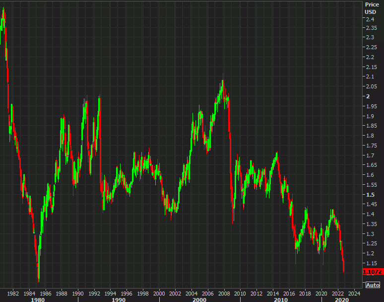GBPUSD monthly chart