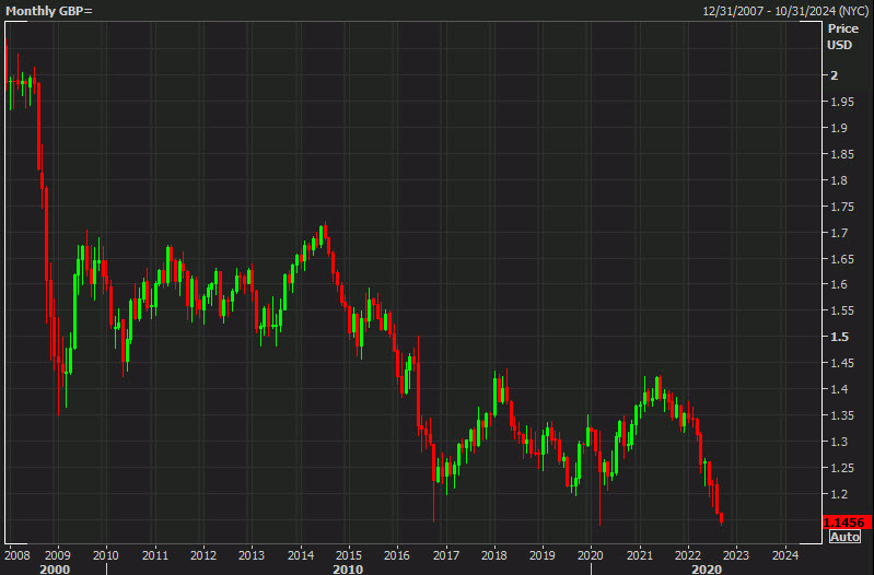 GBPUSD monthly chart