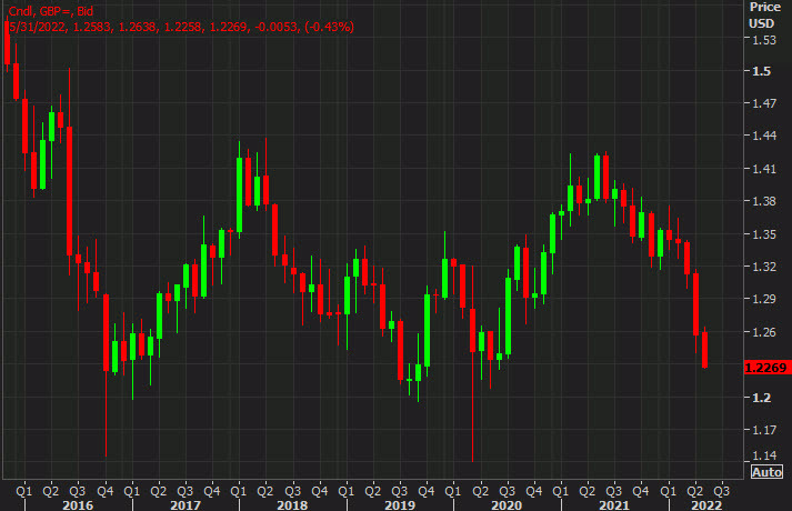 GBPUSD monthly