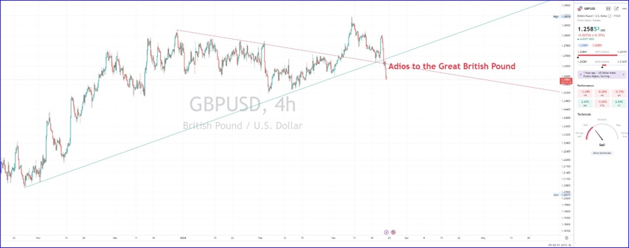 GBPUSD on the 4 hourly chart looking bearish