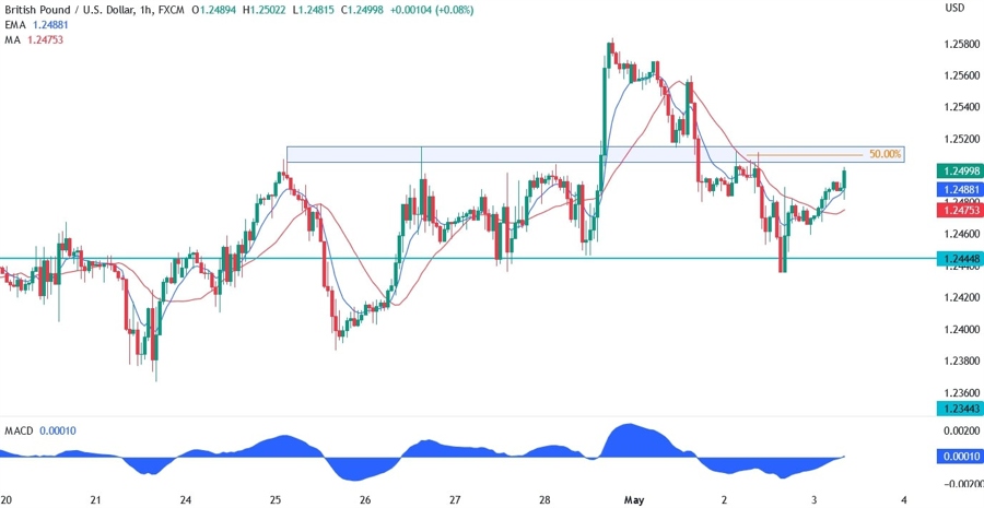 GBPUSD technical analysis