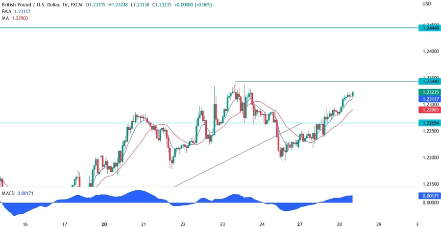 GBP/USD technical analysis