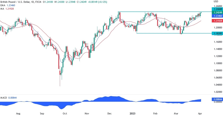 GBPUSD technical analysis