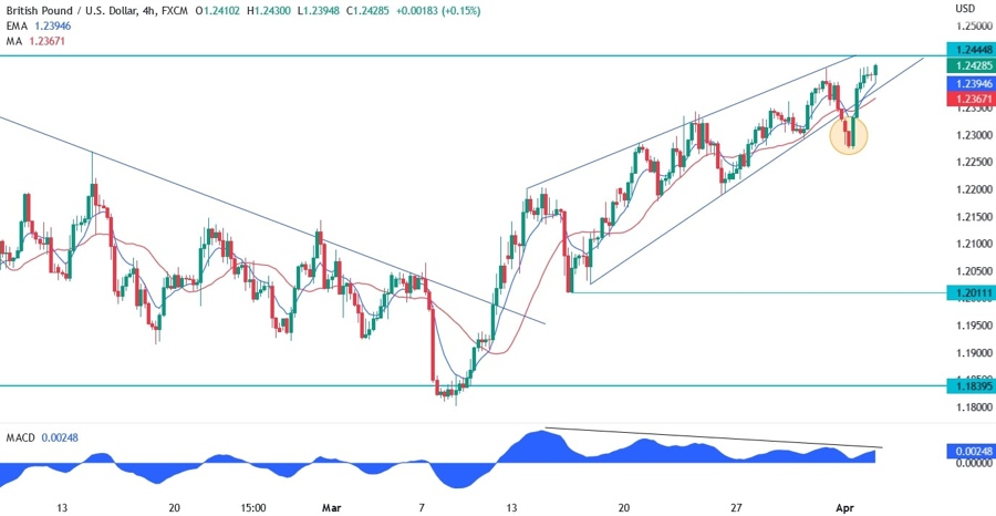 GBPUSD technical analysis