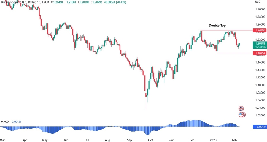 GBPUSD technical analysis