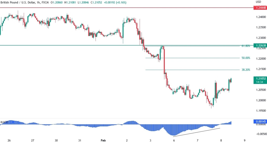 GBPUSD technical analysis