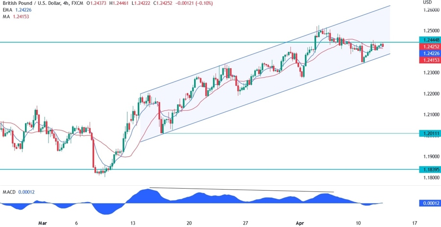 GBPUSD technical analysis