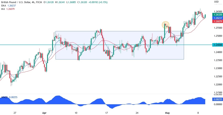 GBPUSD technical analysis