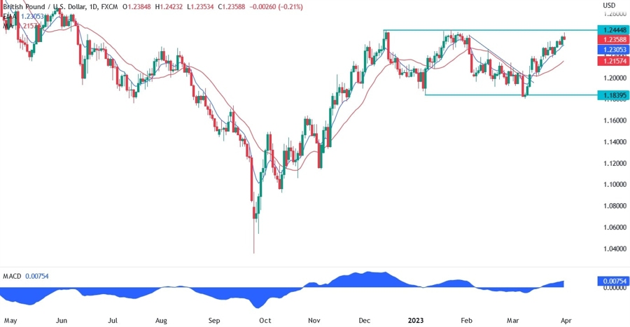GBPUSD technical analysis