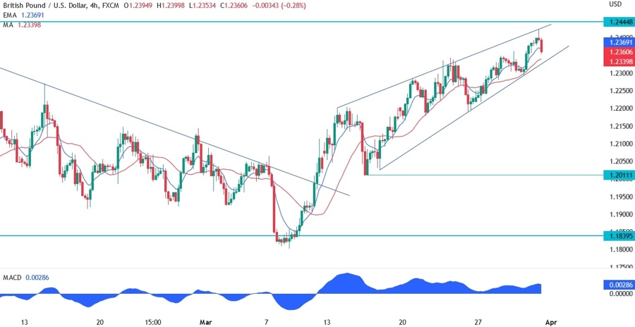 GBPUSD technical analysis