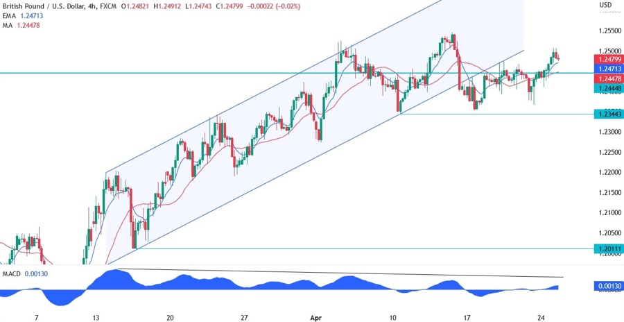 GBPUSD technical analysis