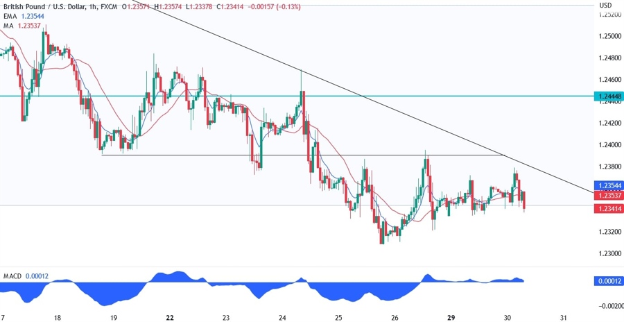 GBPUSD technical analysis