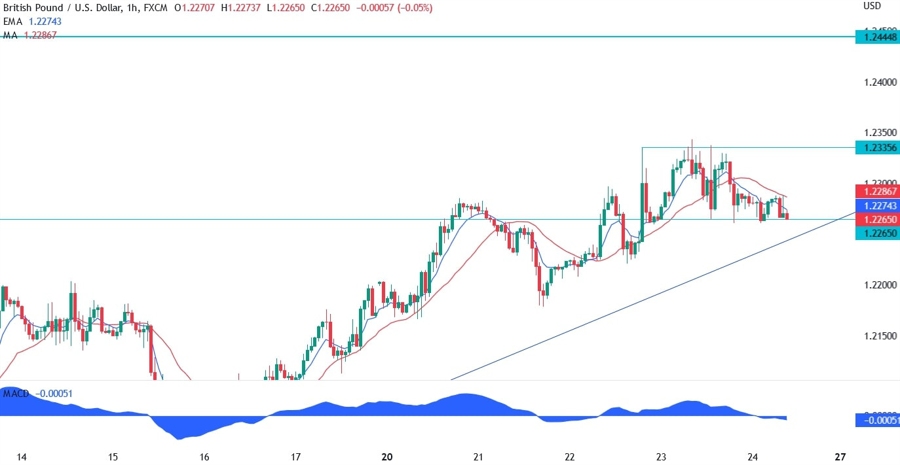 GBP/USD technical analysis