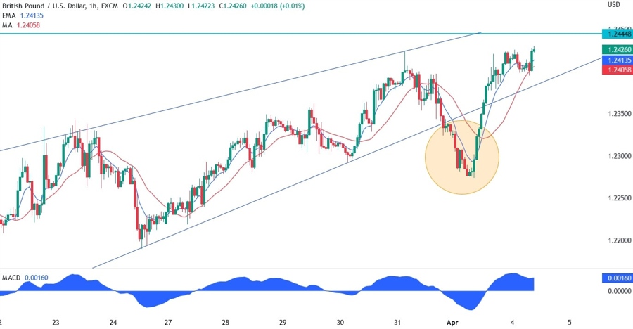 GBPUSD technical analysis